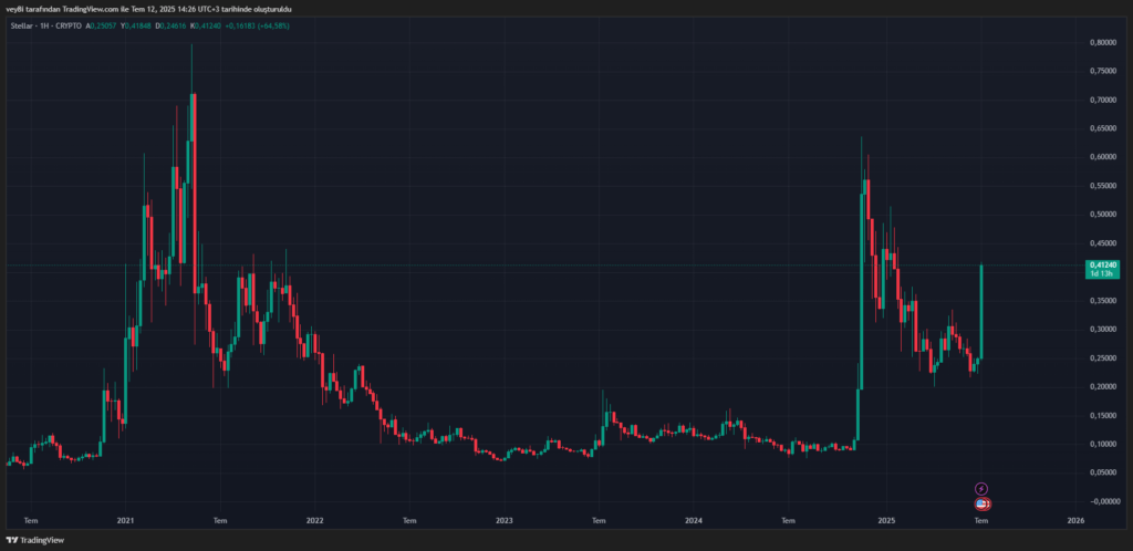$XLM (Stellar) daagt de markt uit!