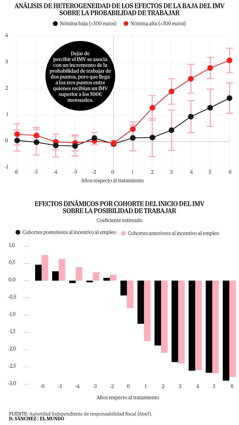 Bij het Minimum Vital Income is de dekking verbeterd, maar de kans dat er onder de begunstigden gewerkt wordt, daalt met 12%.