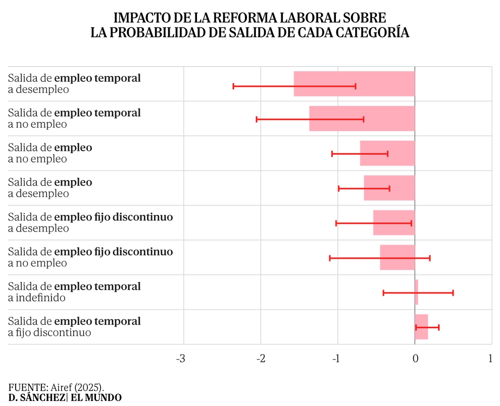 Permanent employment has been on the rise since 2019, but turnover is skyrocketing and failing to reduce the flow of workers into unemployment.