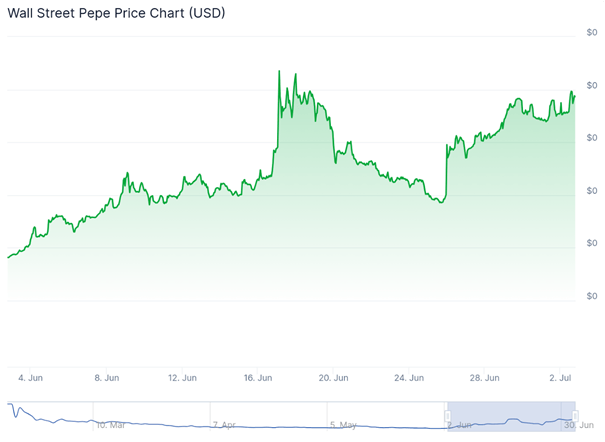 Fartcoin verandert $53 in $1 miljoen, wat BTC Bull Token binnenkort zou kunnen herhalen