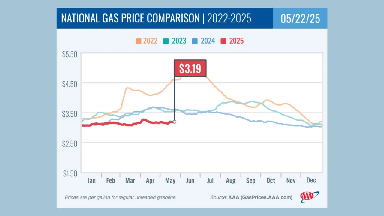 Los precios de la gasolina se mantienen estables antes del fin de semana del Día de los Caídos, lo que ofrece alivio a los viajeros festivos.