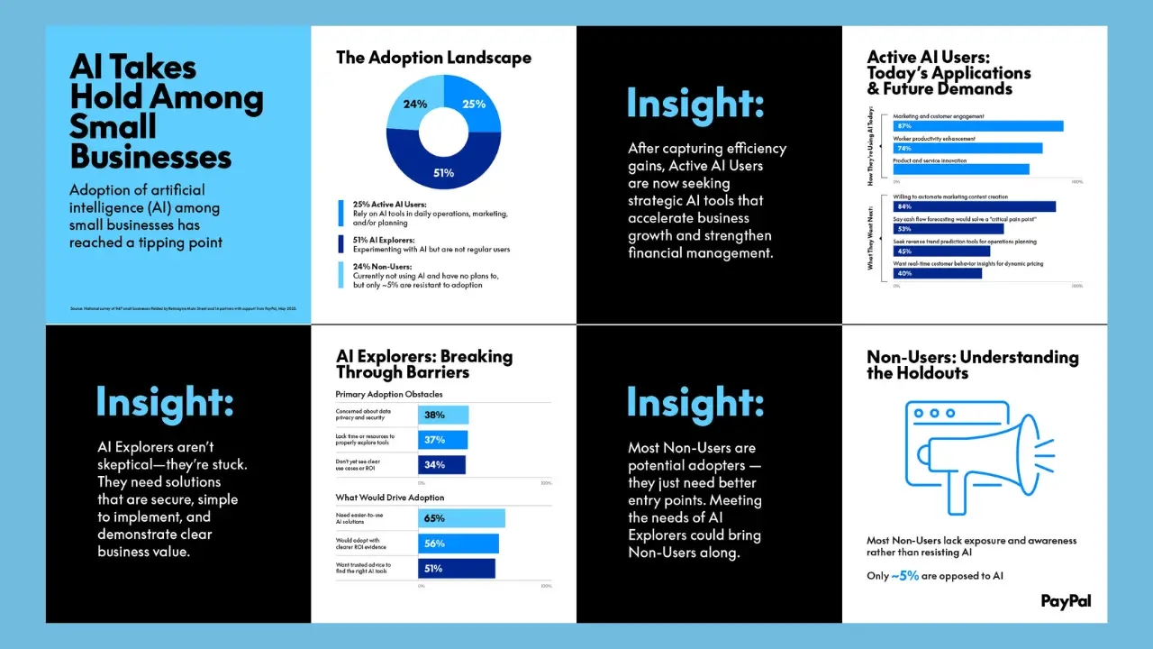 PayPal Survey: Most Small Businesses See AI as Key to Staying Competitive