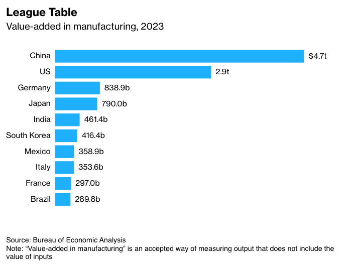 America is a manufacturing powerhouse